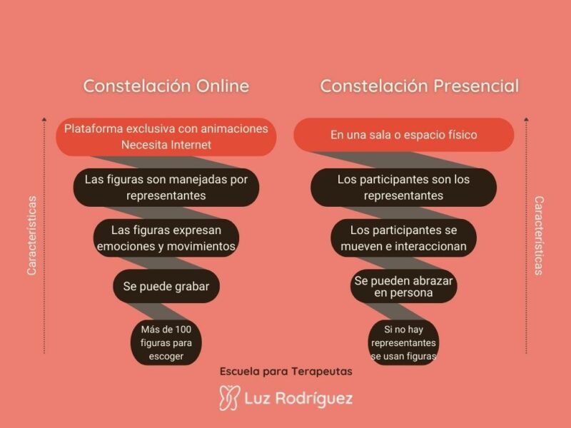 Diferencia entre constelaciones familiares presenciales y online