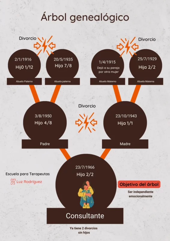 Ejemplo de repetición de historia familiar